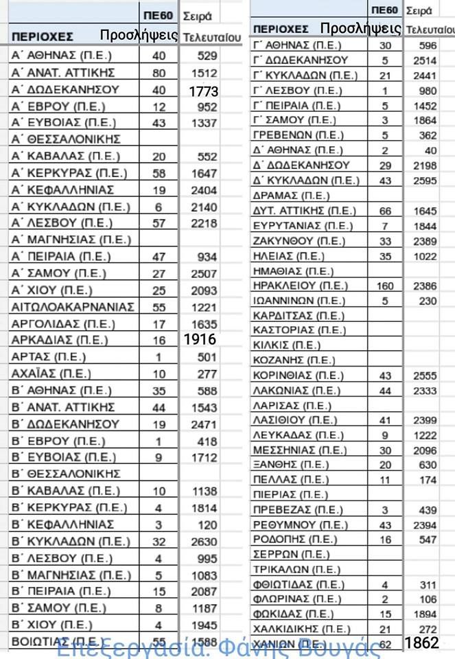 προσλήψεις αναπληρωτών πε60 περιοχές πρόσληψης