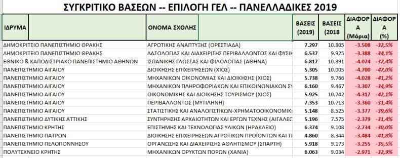 Οι σχολές με την μεγαλύτερη πτώση