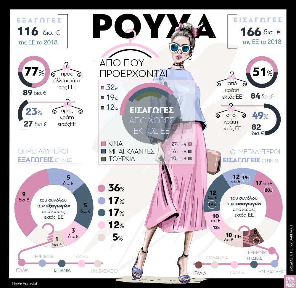 royha.jpg Ρούχα στην ΕΕ- Από πού προέρχονται