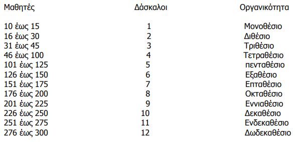 mathites_organikotita_tmimata.jpg μαθητές οργανικότητα τμήματα