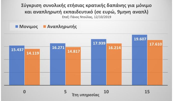 4.500 διορισμοί για 37.000 θέσεις που καλύπτουν οι αναπληρωτές!