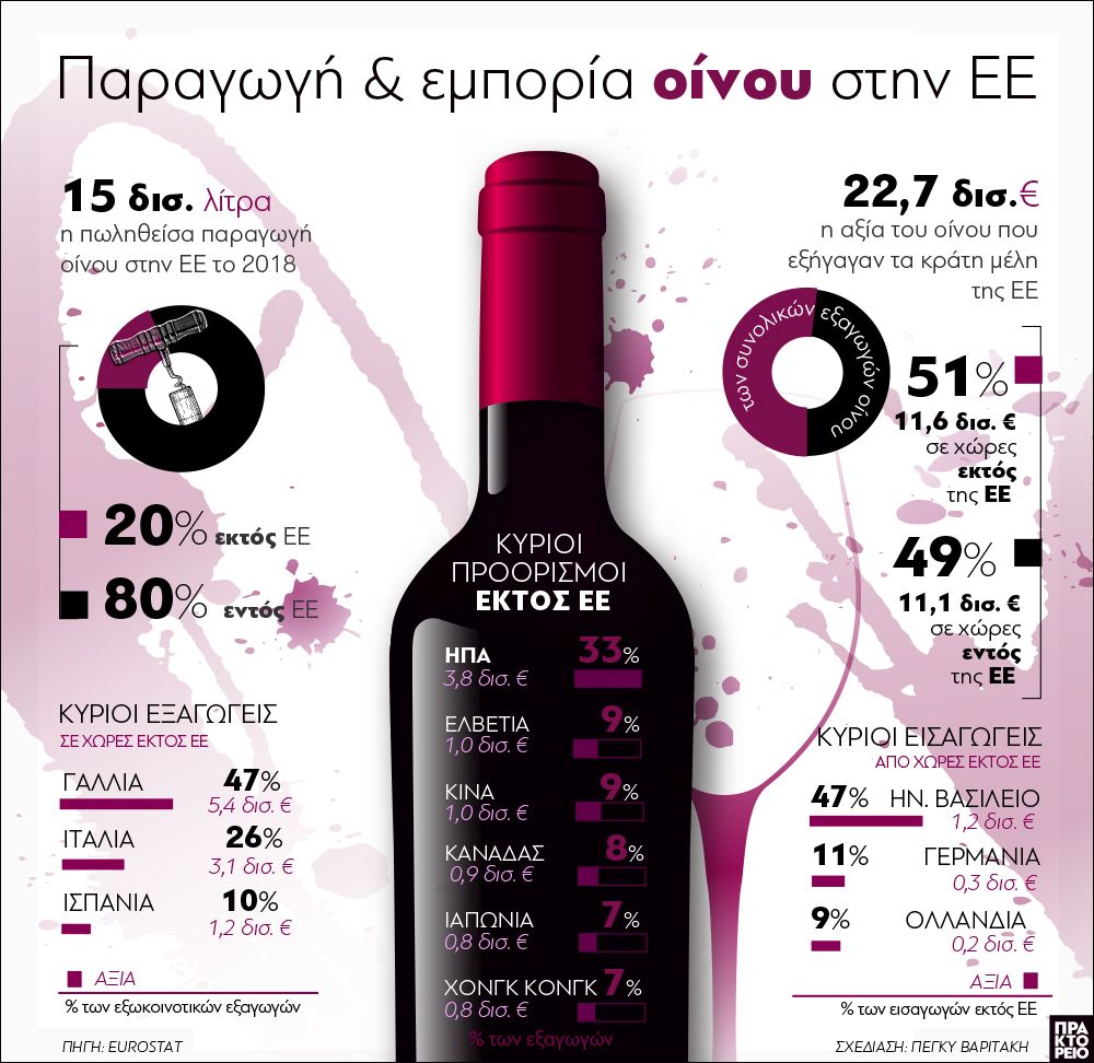 Παραγωγή και εμπορία οίνου στην ΕΕ