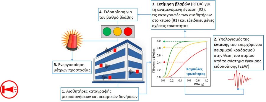 σεισμός στα σχολεία