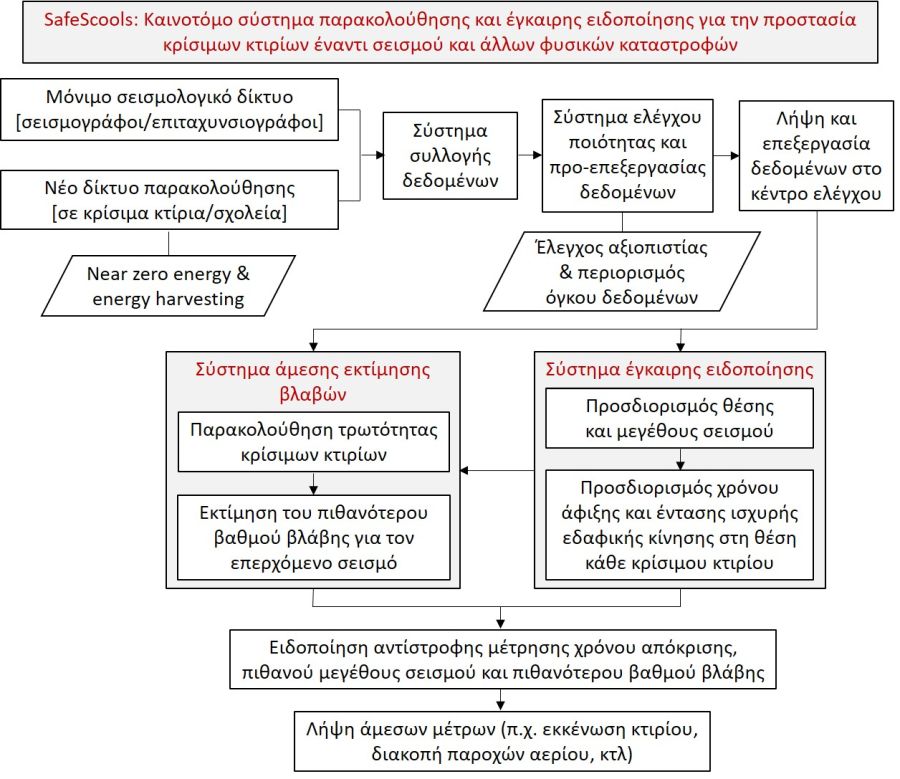 Σεισμός στα σχολεία