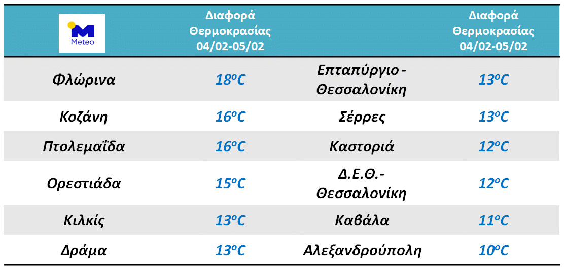 ptosi thermokrasias