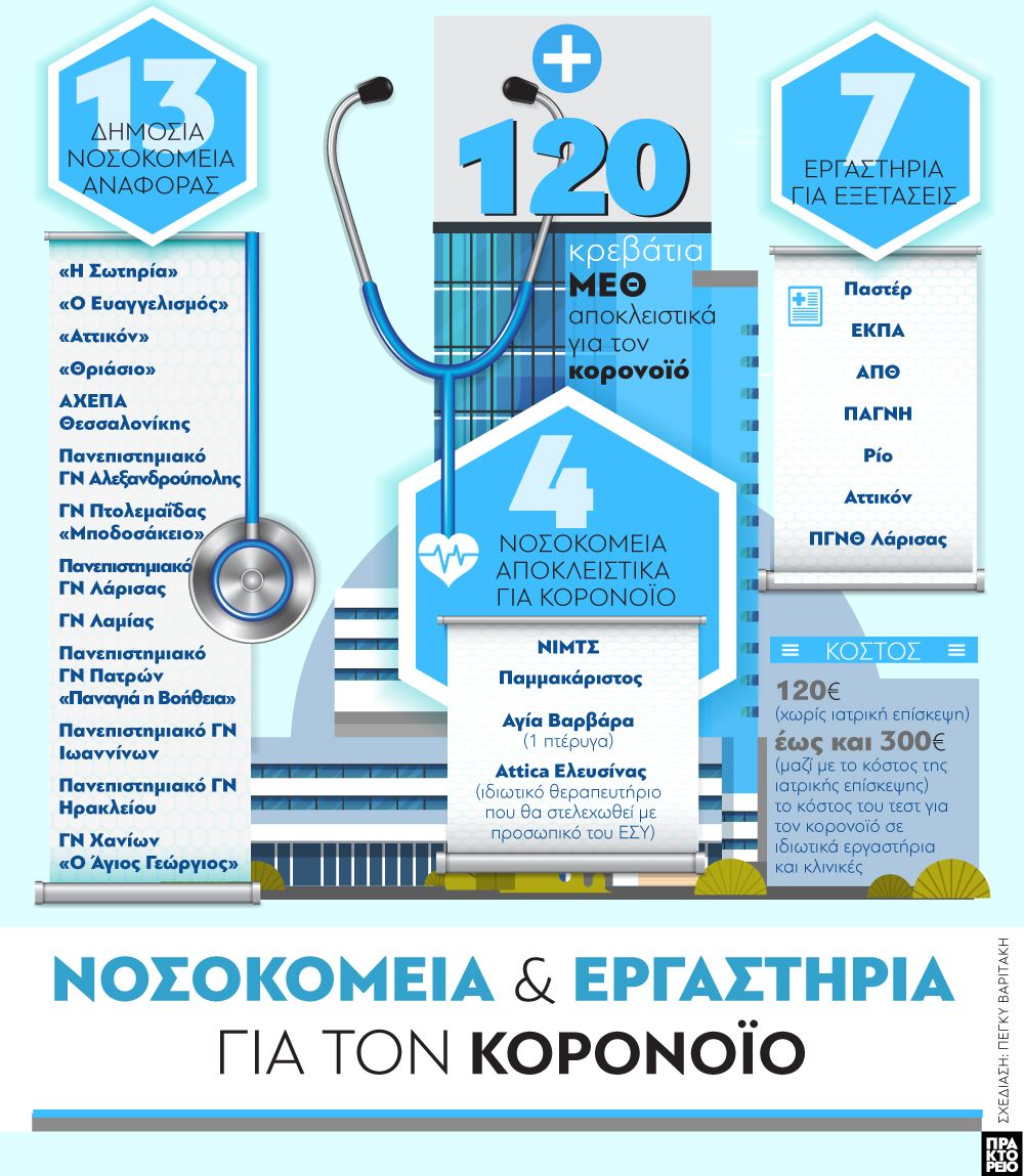 nosokomeia_kai_ergastiria_gia_ton_koronoio.jpg Νοσοκομεία και εργαστήρια για τον κορονοϊό