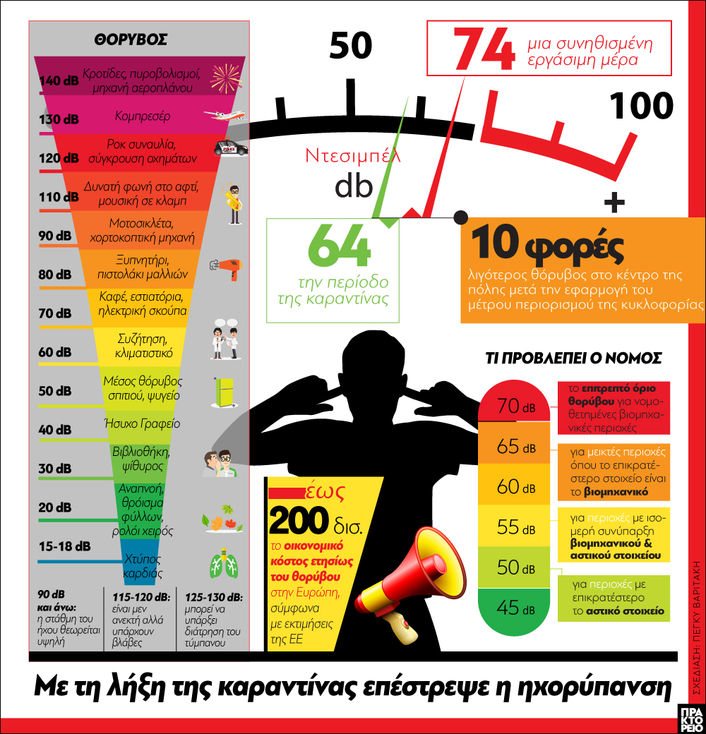 ηχορύπανση