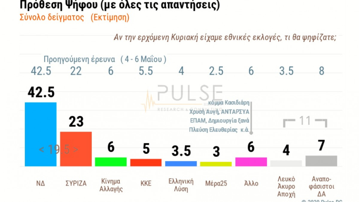 dimoskopisi pulse