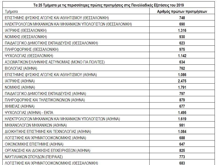 πρώτες προτιμήσεις υποψηφίων για τμήματα ΑΕΙ - Βάσεις 2020