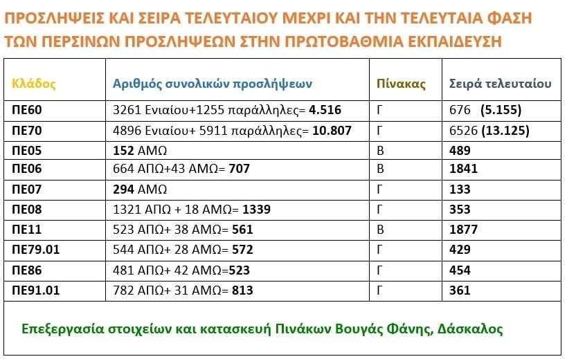 Πίνακες αναπληρωτών