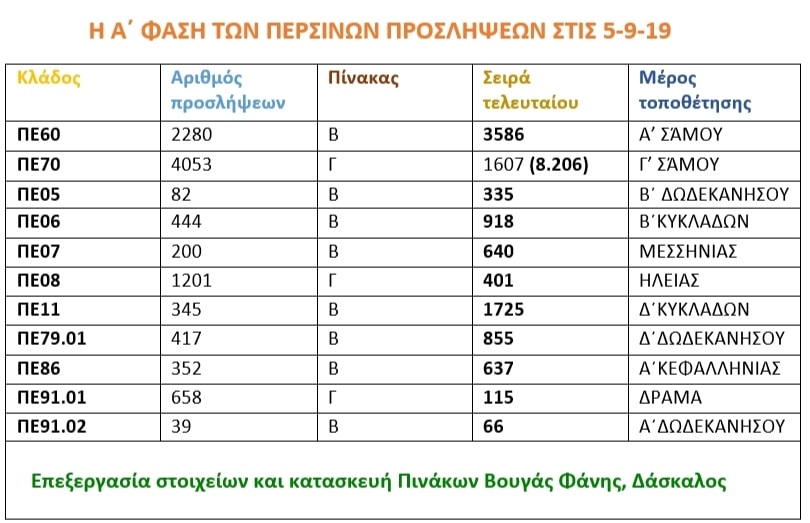 proslipseis a fasi