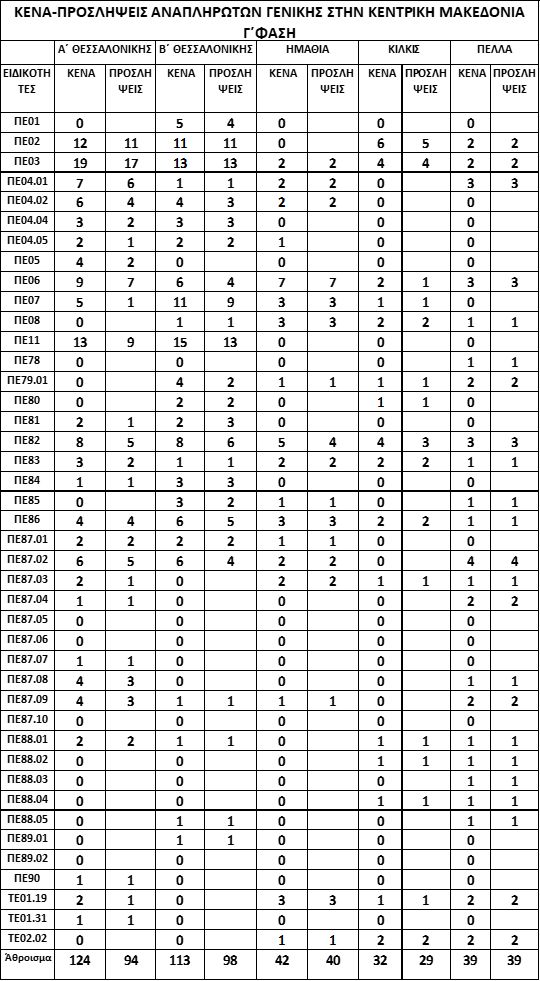 kena proslipseis kentriki makedonia