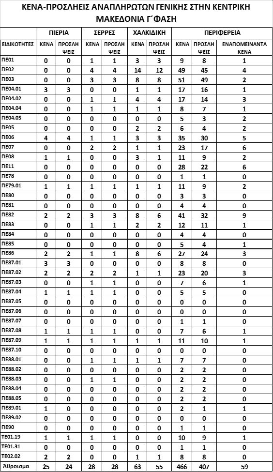 kena proslipseis kentriki makedonia 2