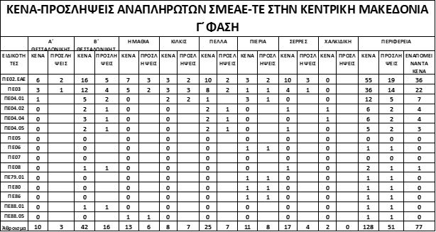 kena proslipseis kentriki makedonia 3