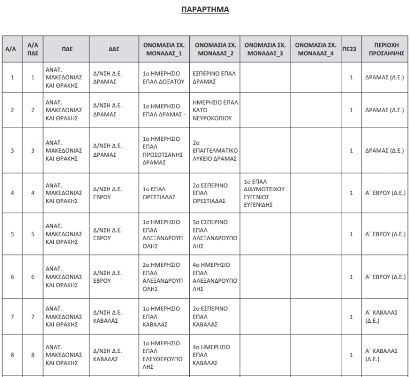 πίνακας σχολικών μονάδων που θα προσληφθούν ψυχολόγοι