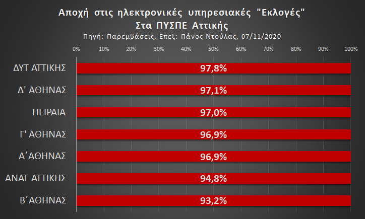 pinakas_pososton.png Ποσοστά αποχής από τις εκλογές των αιρετών