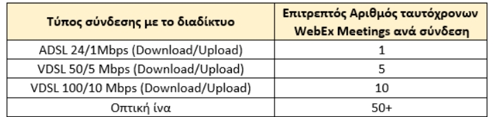 σύνδεση με το διαδίκτυο για webex