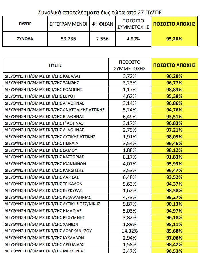 Συνολικά αποτελέσματα έως τώρα από 27 ΠΥΣΠΕ