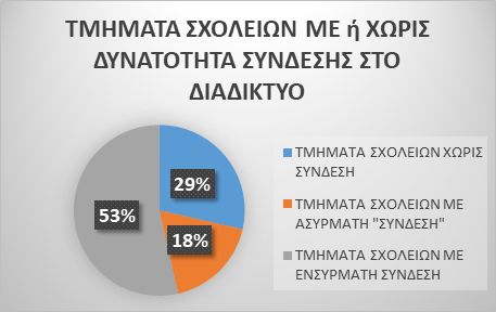 Καταγραφή δεδομένων για τη Σύγχρονη Εξ Αποστάσεως Εκπαίδευση (ΕξΑΕ