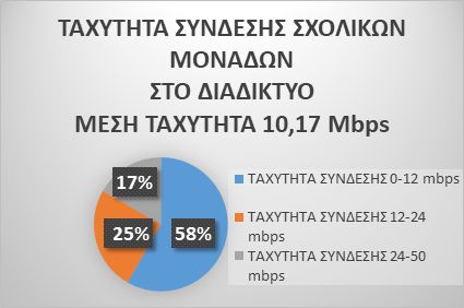 Καταγραφή δεδομένων για τη Σύγχρονη Εξ Αποστάσεως Εκπαίδευση (ΕξΑΕ)