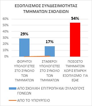 Καταγραφή δεδομένων για τη Σύγχρονη Εξ Αποστάσεως Εκπαίδευση (ΕξΑΕ)