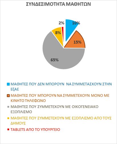 Καταγραφή δεδομένων για τη Σύγχρονη Εξ Αποστάσεως Εκπαίδευση (ΕξΑΕ)