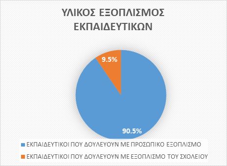 Καταγραφή δεδομένων για τη Σύγχρονη Εξ Αποστάσεως Εκπαίδευση (ΕξΑΕ)