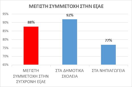 Καταγραφή δεδομένων για τη Σύγχρονη Εξ Αποστάσεως Εκπαίδευση (ΕξΑΕ)