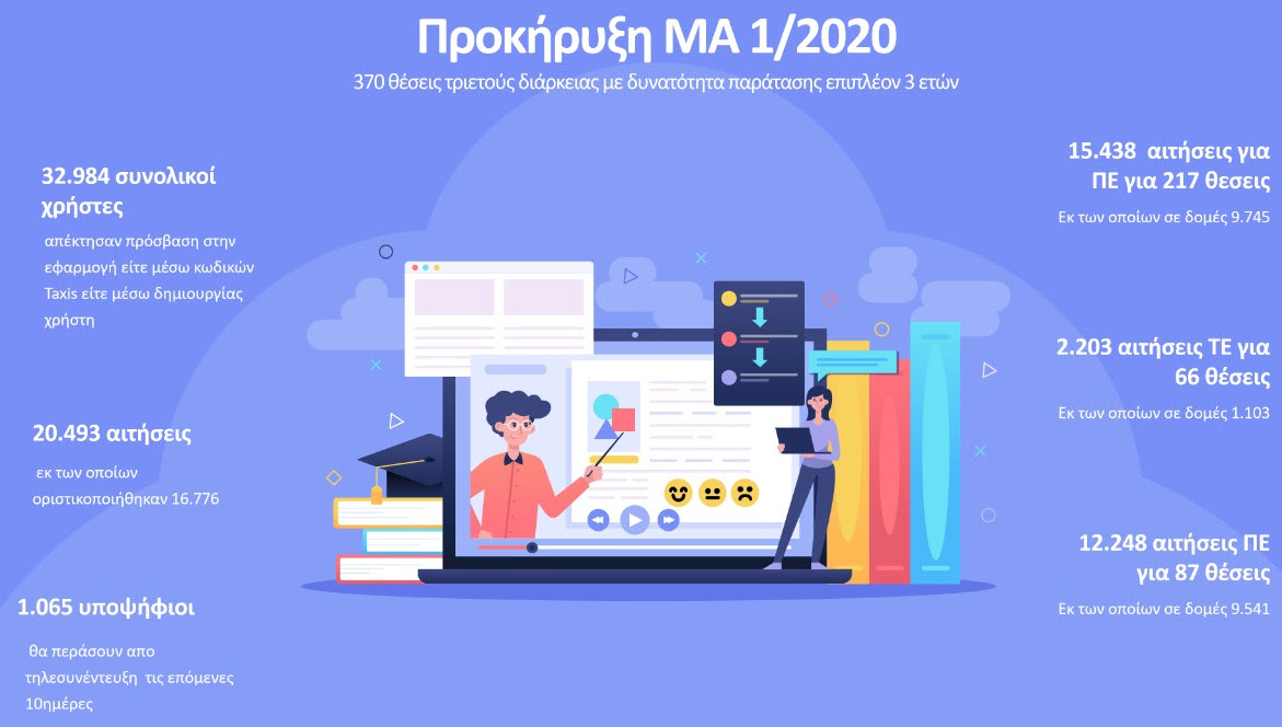 prokirsi.jpg Περισσότερες από 16.000 αιτήσεις κατατέθηκαν για την πλήρωση των 370 θέσεων