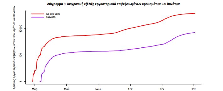 Διάγραμμα του ΕΟΔΥ