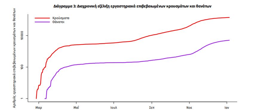 Διάγραμμα ΕΟΔΥ