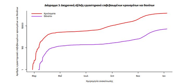 Διάγραμμα του ΕΟΔΥ