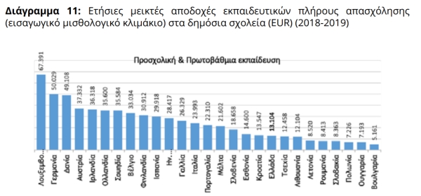 Εκπαίδευση: Η ΙΝΕ ΓΣΕΕ απαντά στην Έκθεση Πισσαρίδη