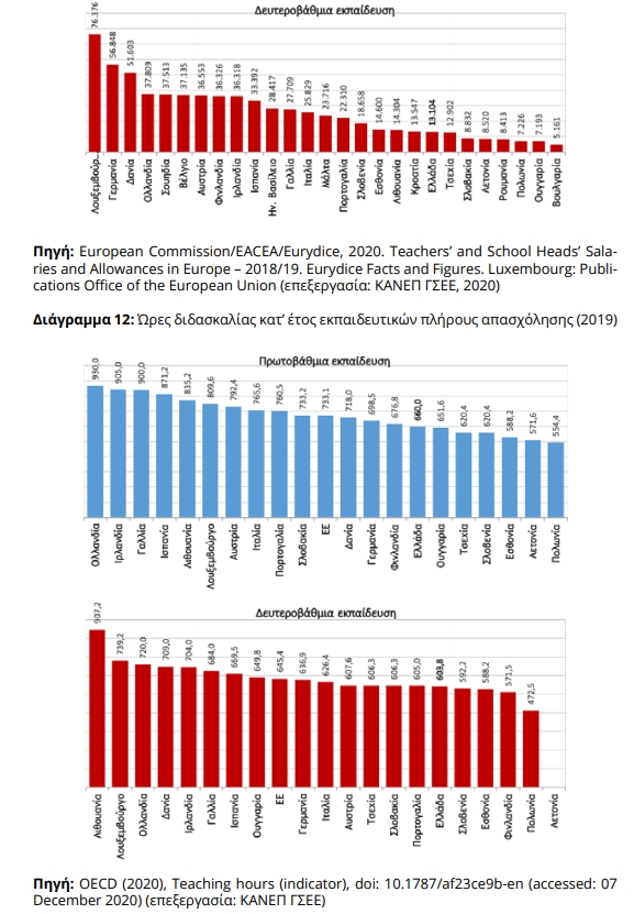 Εκπαίδευση: Η ΙΝΕ ΓΣΕΕ απαντά στην Έκθεση Πισσαρίδη