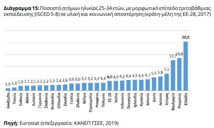 Εκπαίδευση: Η ΙΝΕ ΓΣΕΕ απαντά στην Έκθεση Πισσαρίδη