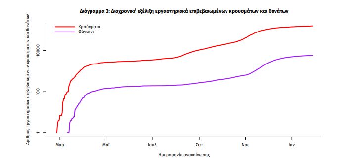 Διάγραμμα του ΕΟΔΥ