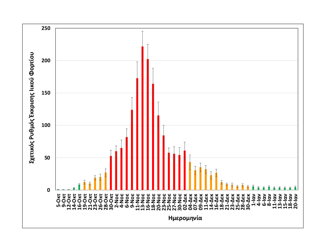 Rationalized+relative+shedding+rate_Thessaloniki_up+to+20+1+2021_LONG