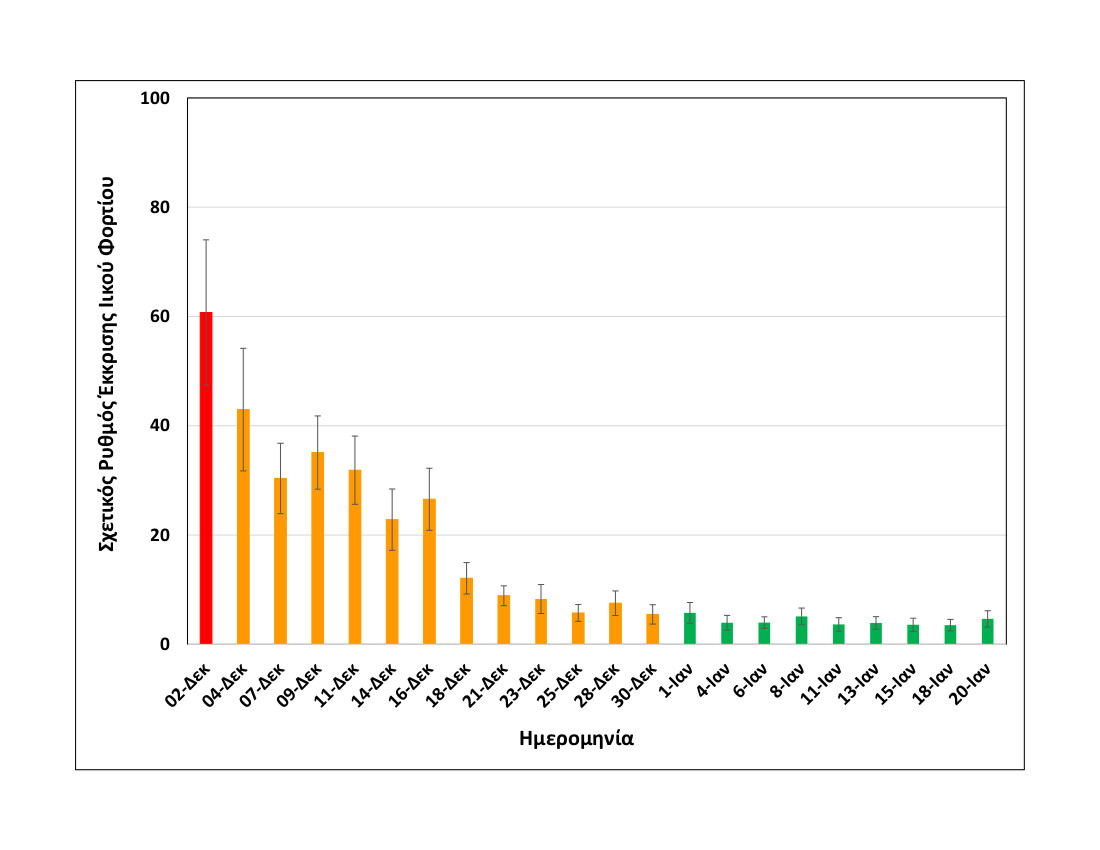 rationalizedrelativesheddingrate_thessaloniki_upto2012021_medium.jpg Rationalized+relative+shedding+rate_Thessaloniki_up+to+20+1+2021_MEDIUM
