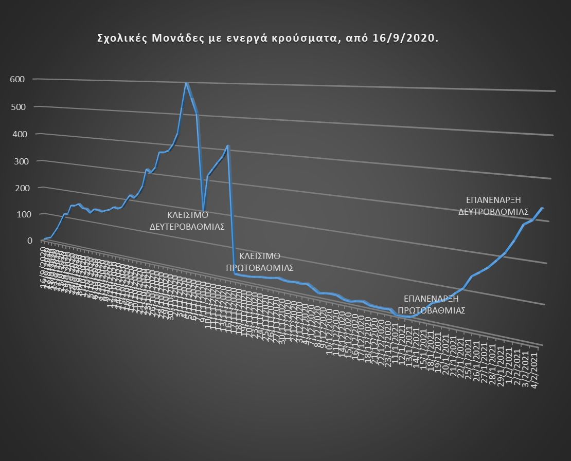 Διάγραμμα για τα κρούσματα σε σχολεία