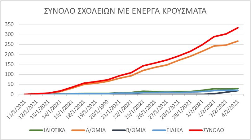 Διάγραμμα για τα κρούσματα σε σχολεία