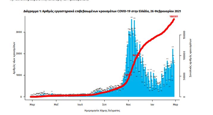 diagramma1.jpg Ενημέρωση του ΕΟΔΥ