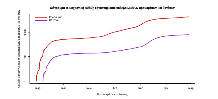 Διάγραμμα ΕΟΔΥ