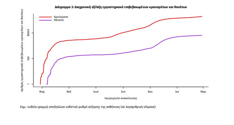 diagramma3.jpg Ενημέρωση του ΕΟΔΥ