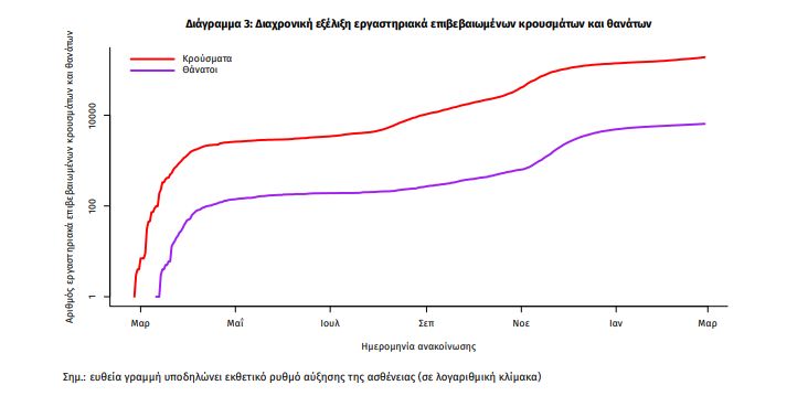 Διάγραμμα του ΕΟΔΥ