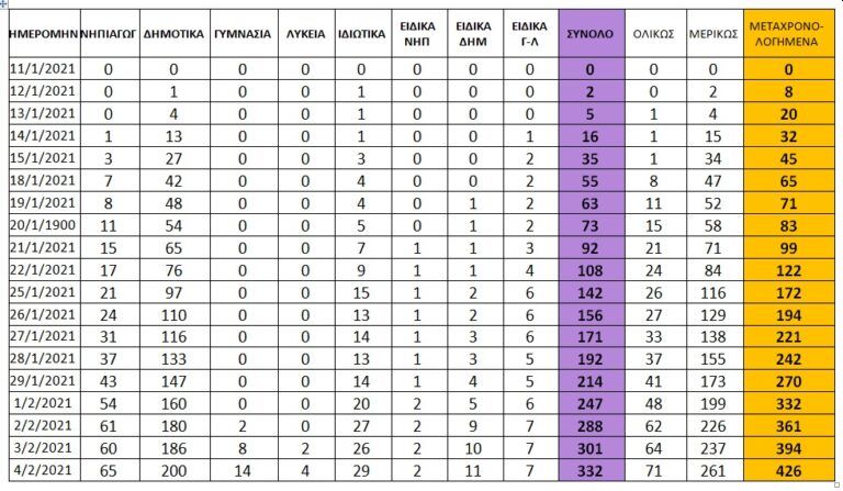 Πίνακας για τα κρούσματα σε σχολεία