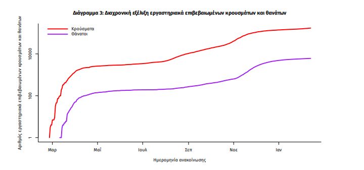 Στοιχεία του ΕΟΔΥ