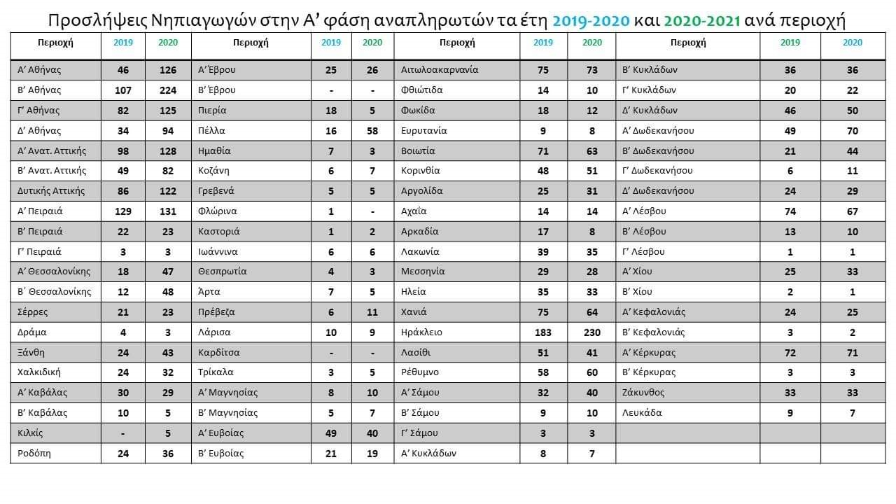 sygkentrotikos_pinakas_nipiagogon_anapliroton_mikro.jpg Συγκεντρωτικός συγκριτικός πίνακας πρόσληψης αναπληρωτών νηπιαγωγών