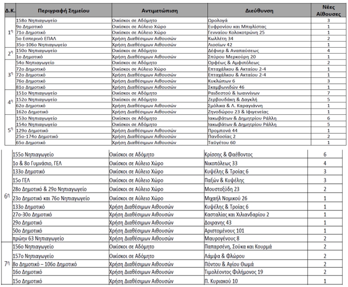 σε ποια ακριβώς αδόμητα ή Σχολεία θα τοποθετηθούν οι οικίσκοι ή θα παρθούν αίθουσες