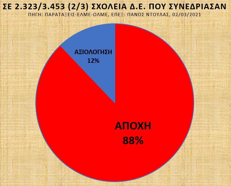 Στοιχεία για την αξιολόγηση - Πάνος Ντούλας