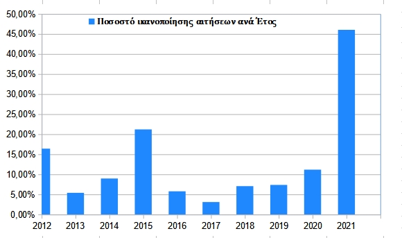 Ποσοστό μεταθέσεων ανά έτος